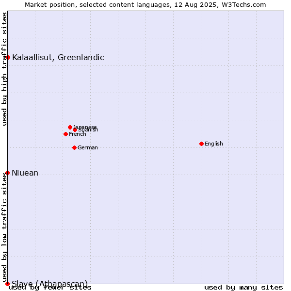Market position of Kalaallisut, Greenlandic vs. Niuean vs. Slave (Athapascan)