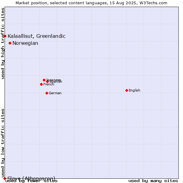 Market position of Norwegian vs. Kalaallisut, Greenlandic vs. Slave (Athapascan)