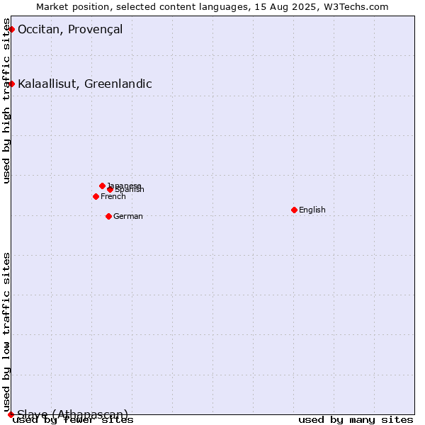 Market position of Kalaallisut, Greenlandic vs. Occitan, Provençal vs. Slave (Athapascan)