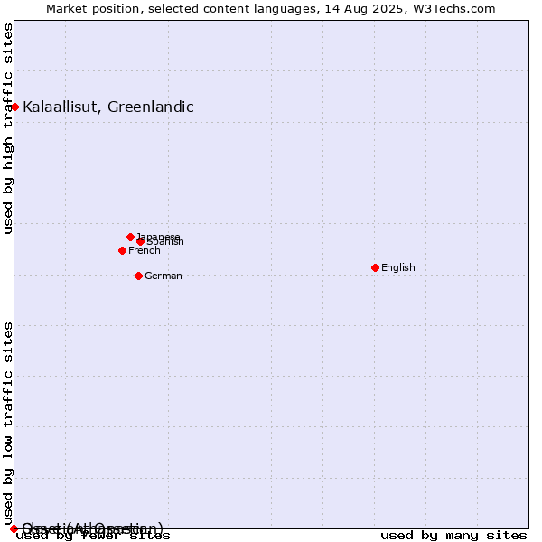 Market position of Kalaallisut, Greenlandic vs. Ossetian, Ossetic vs. Slave (Athapascan)