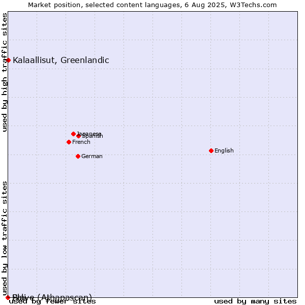 Market position of Kalaallisut, Greenlandic vs. Pali vs. Slave (Athapascan)