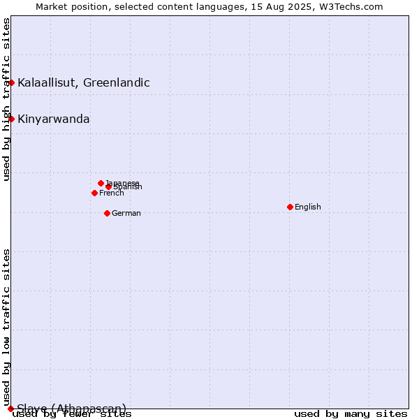 Market position of Kalaallisut, Greenlandic vs. Kinyarwanda vs. Slave (Athapascan)