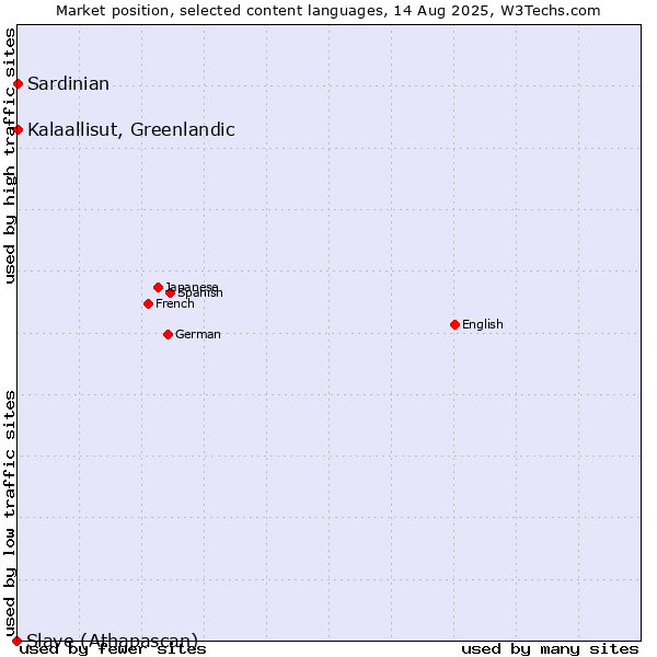 Market position of Kalaallisut, Greenlandic vs. Sardinian vs. Slave (Athapascan)
