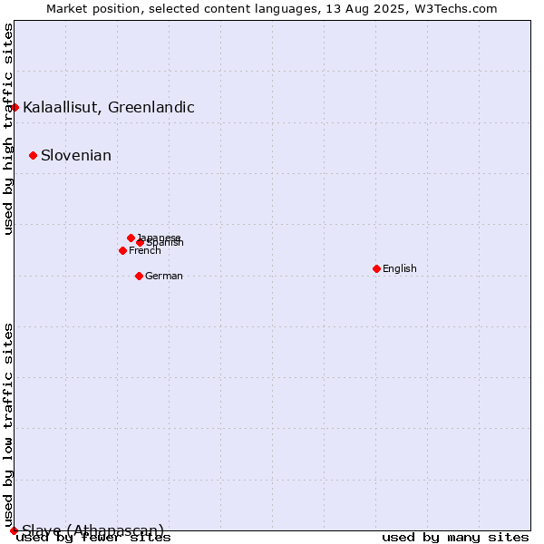 Market position of Slovenian vs. Kalaallisut, Greenlandic vs. Slave (Athapascan)