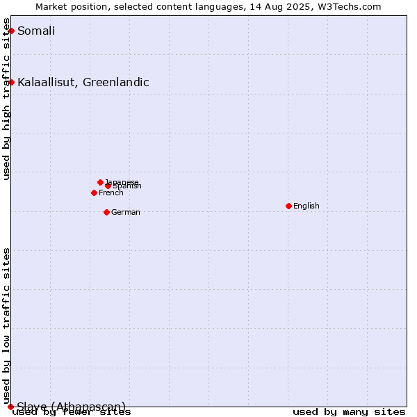 Market position of Kalaallisut, Greenlandic vs. Somali vs. Slave (Athapascan)