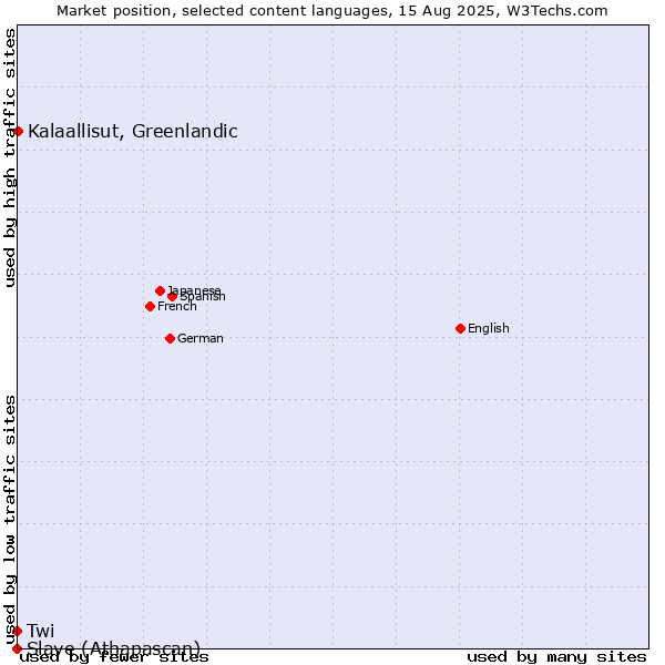 Market position of Kalaallisut, Greenlandic vs. Twi vs. Slave (Athapascan)
