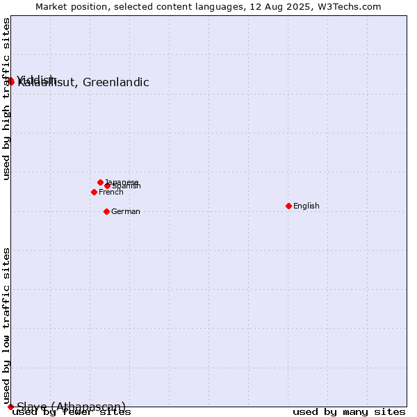 Market position of Kalaallisut, Greenlandic vs. Yiddish vs. Slave (Athapascan)