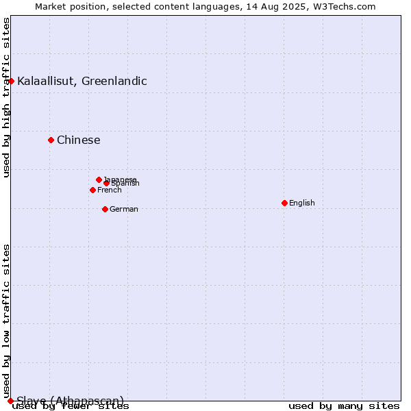 Market position of Chinese vs. Kalaallisut, Greenlandic vs. Slave (Athapascan)
