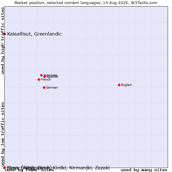 Market position of Kalaallisut, Greenlandic vs. Slave (Athapascan) vs. Zaza, Dimili, Dimli, Kirdki, Kirmanjki, Zazaki