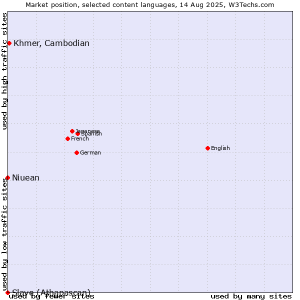 Market position of Khmer, Cambodian vs. Niuean vs. Slave (Athapascan)