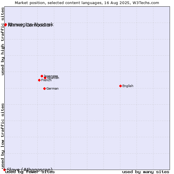 Market position of Norwegian Nynorsk vs. Khmer, Cambodian vs. Slave (Athapascan)