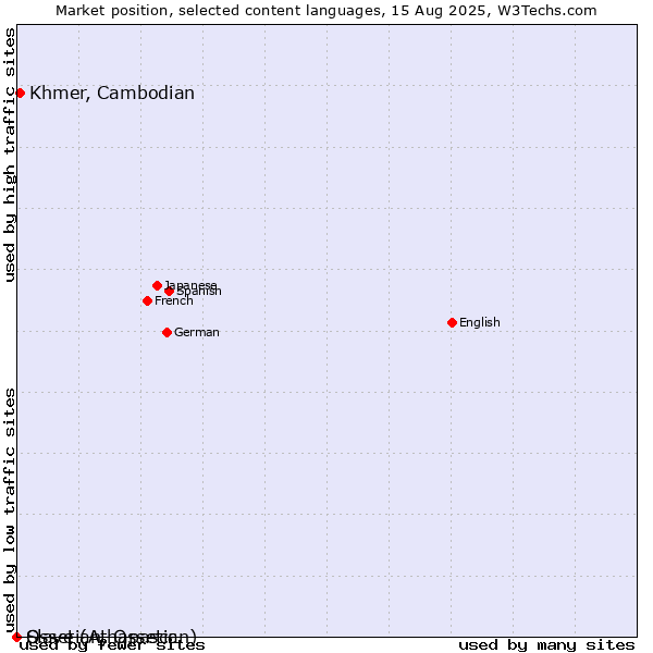 Market position of Khmer, Cambodian vs. Ossetian, Ossetic vs. Slave (Athapascan)