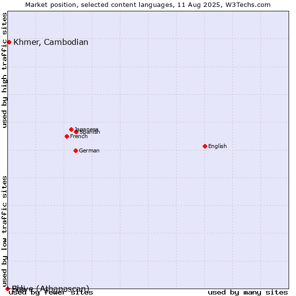Market position of Khmer, Cambodian vs. Pali vs. Slave (Athapascan)