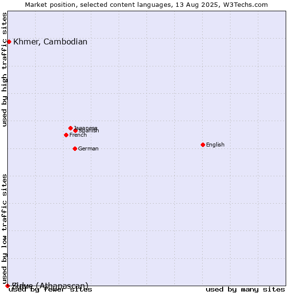 Market position of Khmer, Cambodian vs. Zulu vs. Slave (Athapascan)