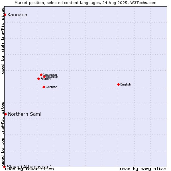 Market position of Northern Sami vs. Kannada vs. Slave (Athapascan)