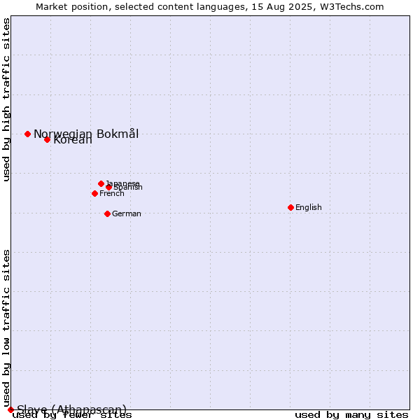 Market position of Korean vs. Norwegian Bokmål vs. Slave (Athapascan)