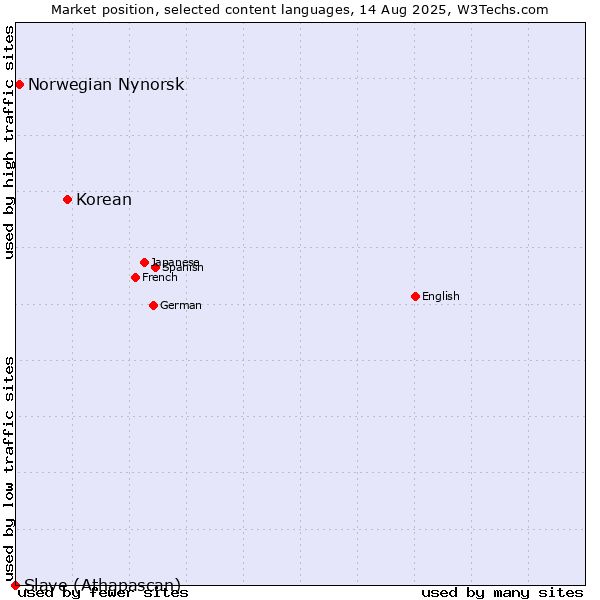 Market position of Korean vs. Norwegian Nynorsk vs. Slave (Athapascan)