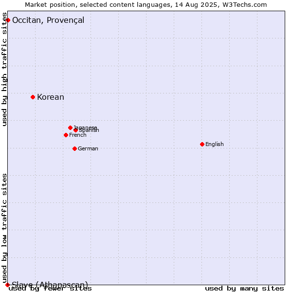 Market position of Korean vs. Occitan, Provençal vs. Slave (Athapascan)