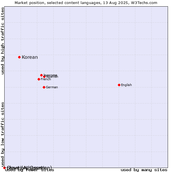 Market position of Korean vs. Ossetian, Ossetic vs. Slave (Athapascan)