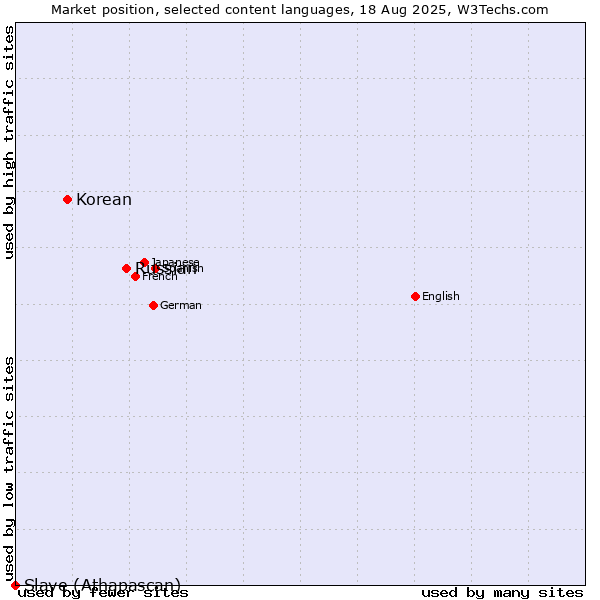 Market position of Russian vs. Korean vs. Slave (Athapascan)