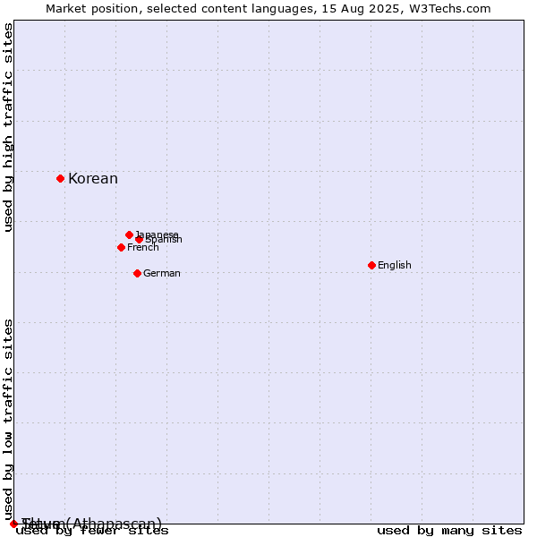 Market position of Korean vs. Tetum vs. Slave (Athapascan)