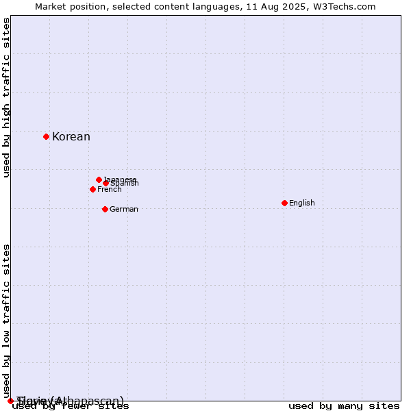 Market position of Korean vs. Tigrinya vs. Slave (Athapascan)