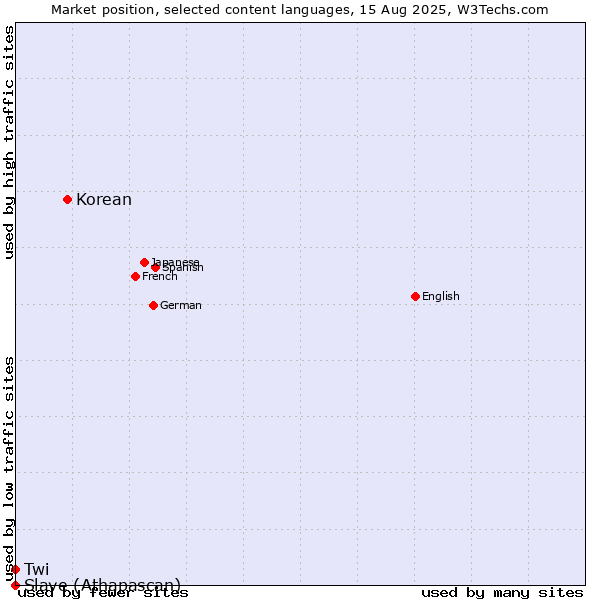 Market position of Korean vs. Twi vs. Slave (Athapascan)