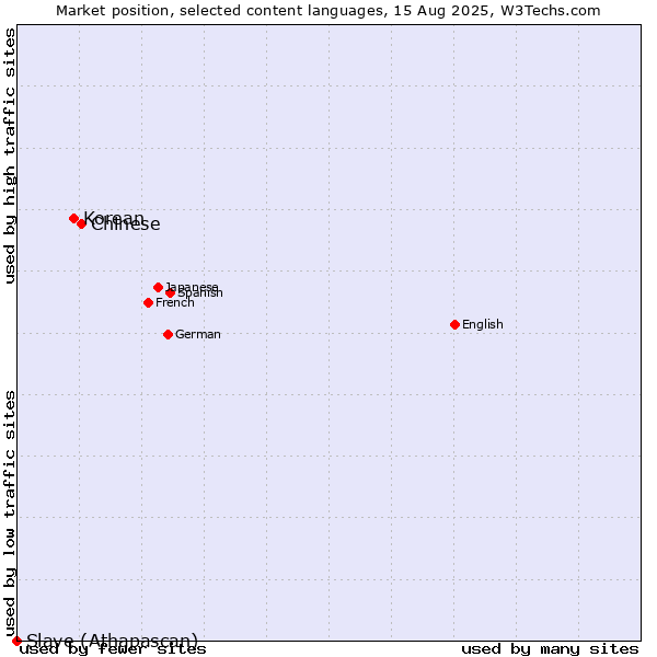 Market position of Chinese vs. Korean vs. Slave (Athapascan)