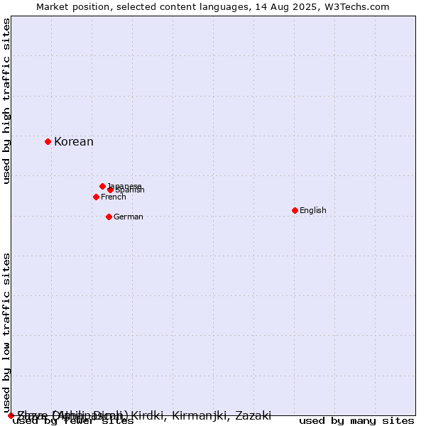 Market position of Korean vs. Slave (Athapascan) vs. Zaza, Dimili, Dimli, Kirdki, Kirmanjki, Zazaki