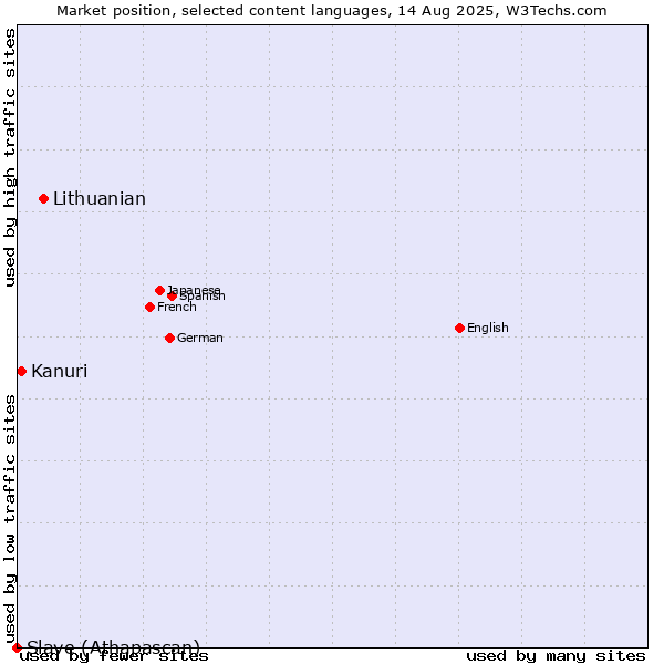 Market position of Lithuanian vs. Kanuri vs. Slave (Athapascan)