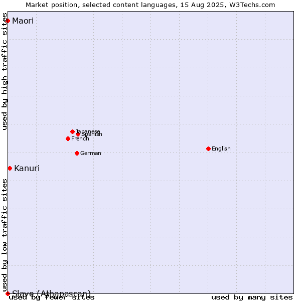 Market position of Kanuri vs. Maori vs. Slave (Athapascan)