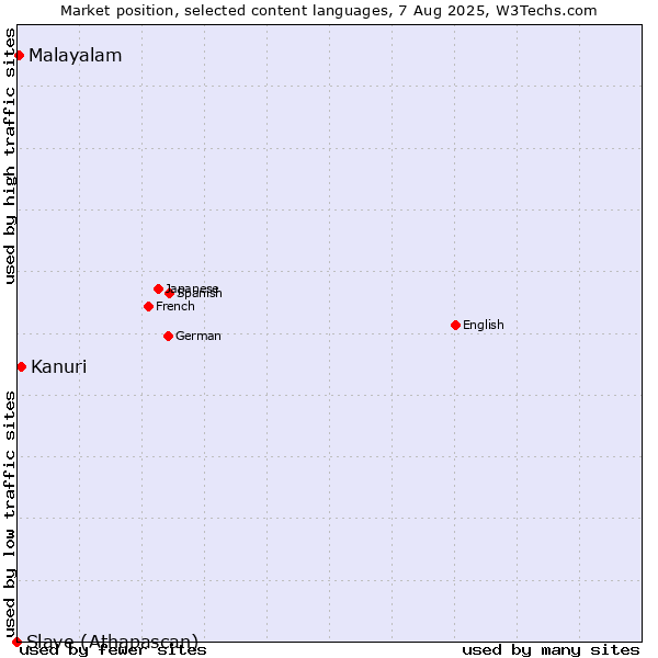 Market position of Kanuri vs. Malayalam vs. Slave (Athapascan)