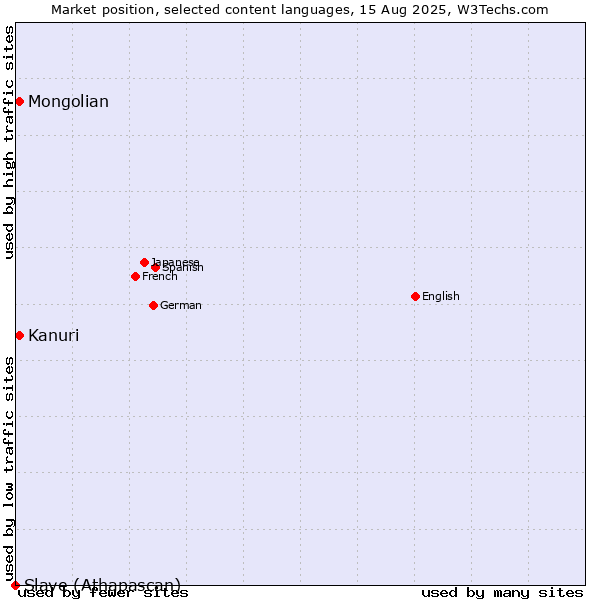 Market position of Mongolian vs. Kanuri vs. Slave (Athapascan)