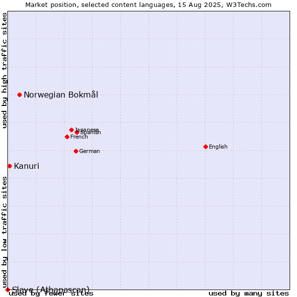 Market position of Norwegian Bokmål vs. Kanuri vs. Slave (Athapascan)