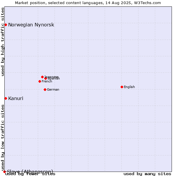 Market position of Kanuri vs. Norwegian Nynorsk vs. Slave (Athapascan)