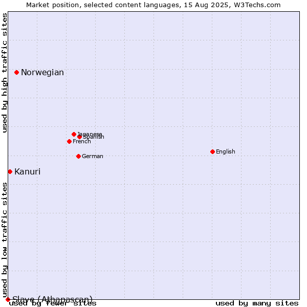 Market position of Norwegian vs. Kanuri vs. Slave (Athapascan)