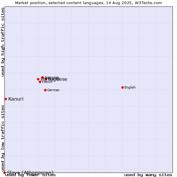 Market position of Portuguese vs. Kanuri vs. Slave (Athapascan)