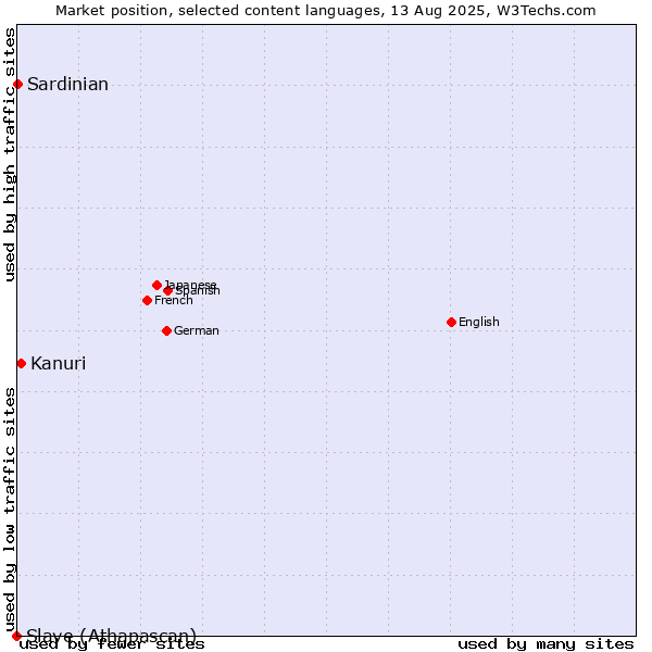 Market position of Kanuri vs. Sardinian vs. Slave (Athapascan)
