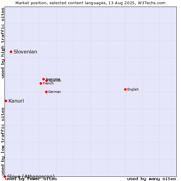 Market position of Slovenian vs. Kanuri vs. Slave (Athapascan)