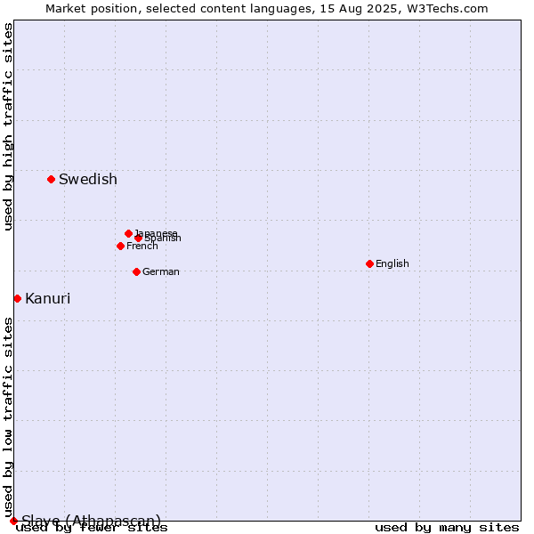 Market position of Swedish vs. Kanuri vs. Slave (Athapascan)