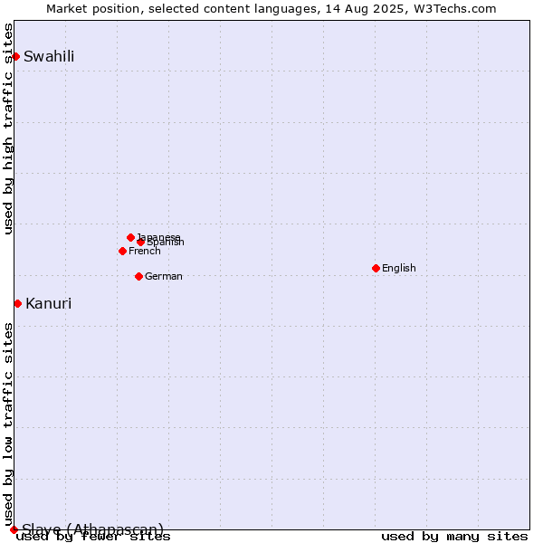Market position of Kanuri vs. Swahili vs. Slave (Athapascan)