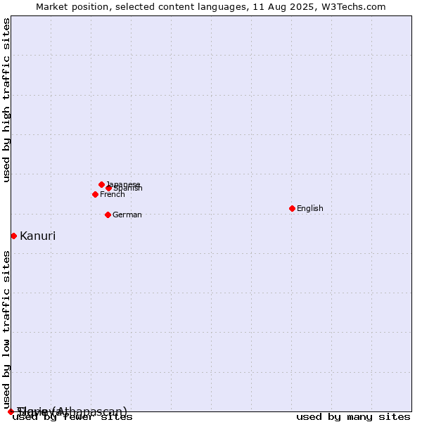 Market position of Kanuri vs. Tigrinya vs. Slave (Athapascan)