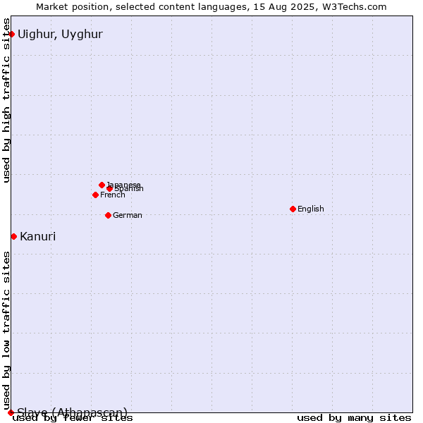 Market position of Kanuri vs. Uighur, Uyghur vs. Slave (Athapascan)