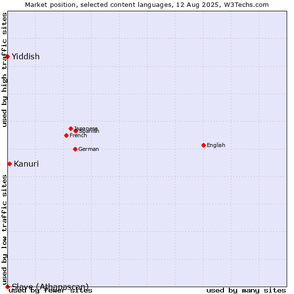 Market position of Kanuri vs. Yiddish vs. Slave (Athapascan)