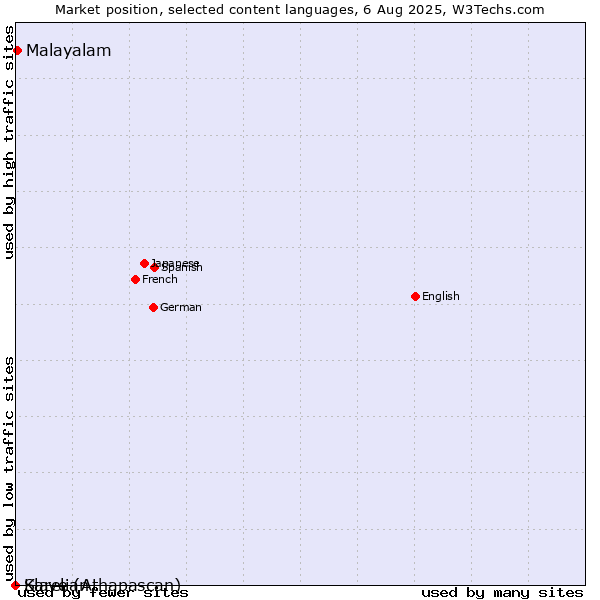 Market position of Malayalam vs. Slave (Athapascan) vs. Karelian