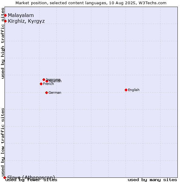 Market position of Kirghiz, Kyrgyz vs. Malayalam vs. Slave (Athapascan)