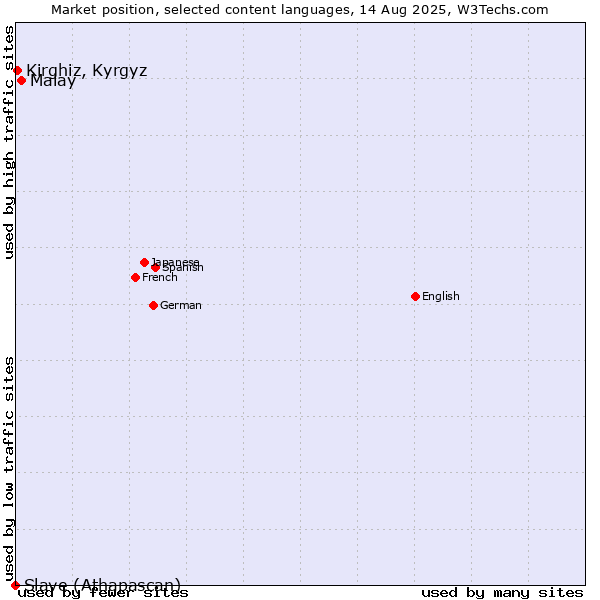 Market position of Malay vs. Kirghiz, Kyrgyz vs. Slave (Athapascan)