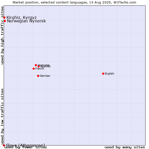 Market position of Norwegian Nynorsk vs. Kirghiz, Kyrgyz vs. Slave (Athapascan)