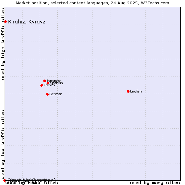 Market position of Kirghiz, Kyrgyz vs. Ossetian, Ossetic vs. Slave (Athapascan)