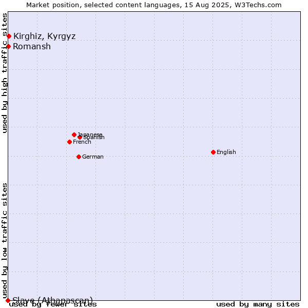 Market position of Kirghiz, Kyrgyz vs. Romansh vs. Slave (Athapascan)